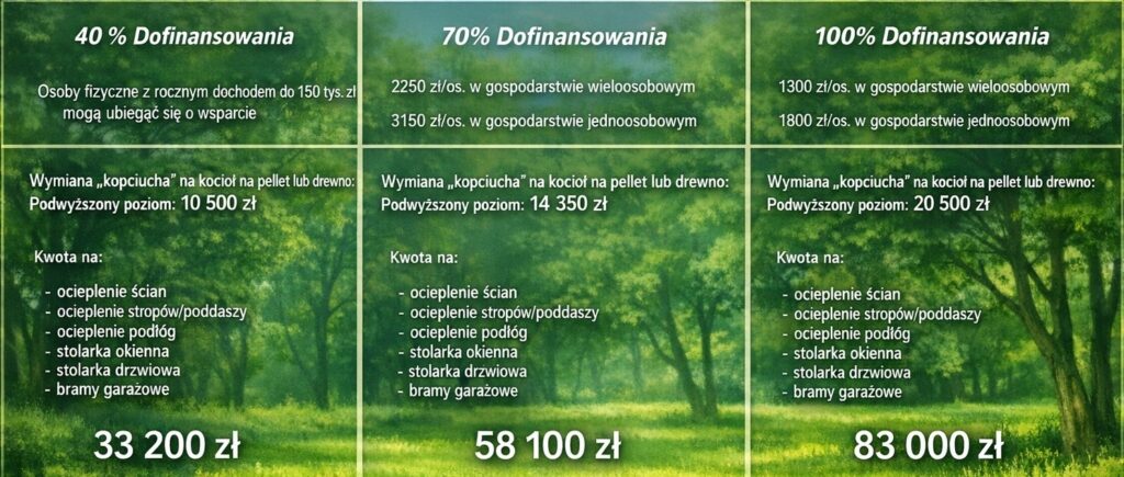 tabela czyste powietrze